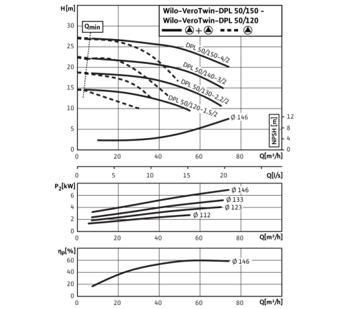 Циркуляционный насос с сухим ротором в исполнении Inline с фланцевым соединением Wilo VeroTwin-DPL 50/130-2,2/2 2121253,2089653