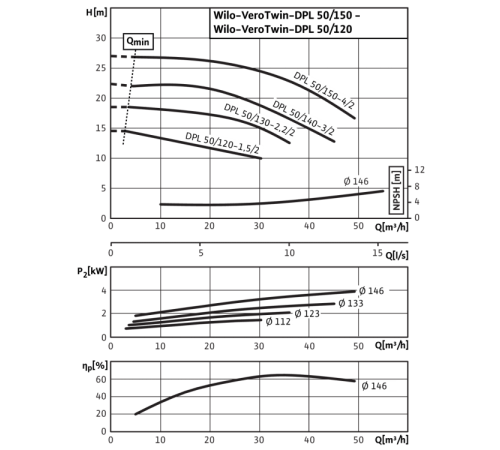 Циркуляционный насос с сухим ротором в исполнении Inline с фланцевым соединением Wilo VeroTwin-DPL 50/140-3/2 2121254,2089654