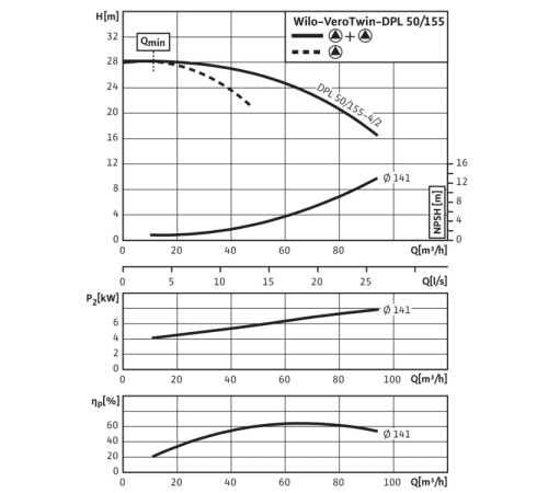 Циркуляционный насос с сухим ротором в исполнении Inline с фланцевым соединением Wilo VeroTwin-DPL 50/155-4/2 2121256,2089656