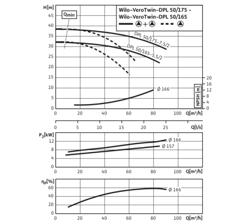 Циркуляционный насос с сухим ротором в исполнении Inline с фланцевым соединением Wilo VeroTwin-DPL 50/175-7,5/2 2121259,2089659
