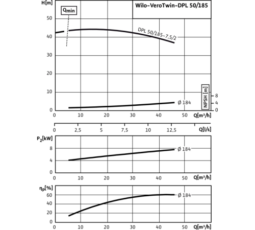 Циркуляционный насос с сухим ротором в исполнении Inline с фланцевым соединением Wilo VeroTwin-DPL 50/185-7,5/2 2121260,2089660