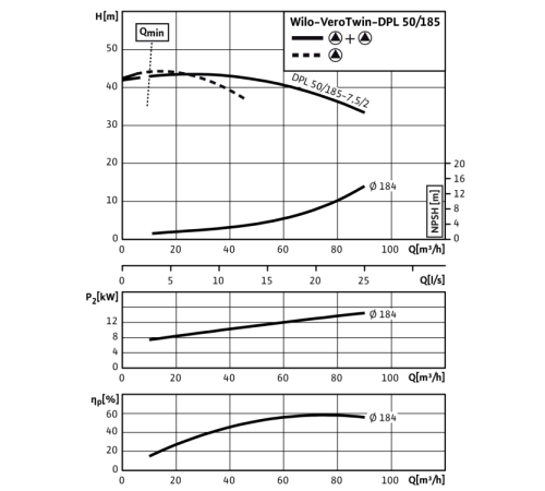 Циркуляционный насос с сухим ротором в исполнении Inline с фланцевым соединением Wilo VeroTwin-DPL 50/185-7,5/2 2121260,2089660
