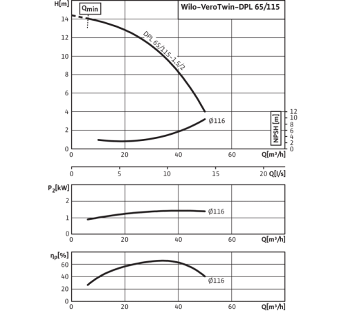 Циркуляционный насос с сухим ротором в исполнении Inline с фланцевым соединением Wilo VeroTwin-DPL 65/115-1,5/2 2121261,2089661
