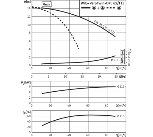 Циркуляционный насос с сухим ротором в исполнении Inline с фланцевым соединением Wilo VeroTwin-DPL 65/115-1,5/2 2121261,2089661