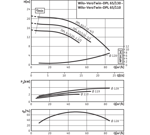 Циркуляционный насос с сухим ротором в исполнении Inline с фланцевым соединением Wilo VeroTwin-DPL 65/130-4/2 2121264,2133202