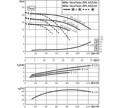 Циркуляционный насос с сухим ротором в исполнении Inline с фланцевым соединением Wilo VeroTwin-DPL 65/130-4/2 2121264,2133202