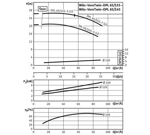 Циркуляционный насос с сухим ротором в исполнении Inline с фланцевым соединением Wilo VeroTwin-DPL 65/155-5,5/2 2121266,2089666