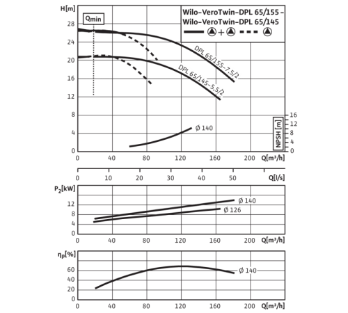Циркуляционный насос с сухим ротором в исполнении Inline с фланцевым соединением Wilo VeroTwin-DPL 65/155-7,5/2 2121267,2089667