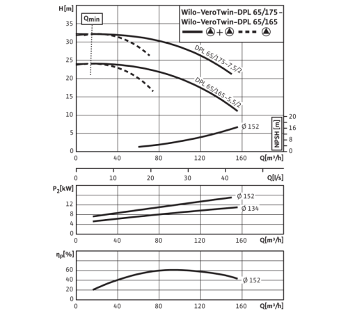 Циркуляционный насос с сухим ротором в исполнении Inline с фланцевым соединением Wilo VeroTwin-DPL 65/175-7,5/2 2121270,2089670