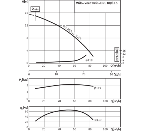 Циркуляционный насос с сухим ротором в исполнении Inline с фланцевым соединением Wilo VeroTwin-DPL 80/115-2,2/2 2121271,2089671