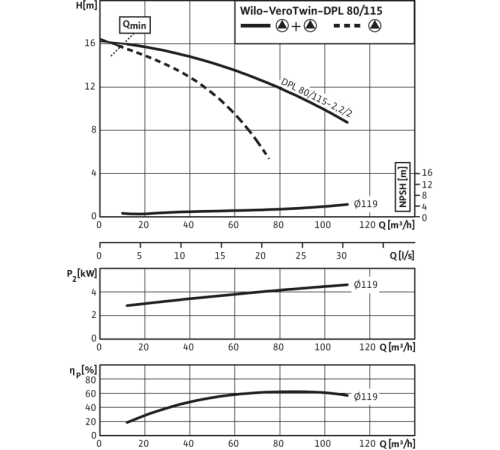 Циркуляционный насос с сухим ротором в исполнении Inline с фланцевым соединением Wilo VeroTwin-DPL 80/115-2,2/2 2121271,2089671