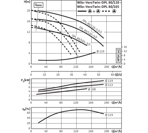 Циркуляционный насос с сухим ротором в исполнении Inline с фланцевым соединением Wilo VeroTwin-DPL 80/110-4/2 2121273,2136485