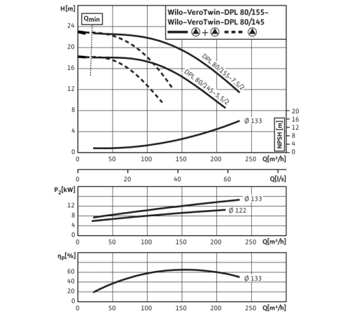 Циркуляционный насос с сухим ротором в исполнении Inline с фланцевым соединением Wilo VeroTwin-DPL 80/155-7,5/2 2121275,2089675