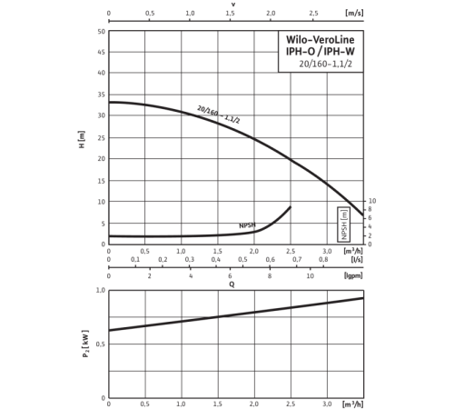 Циркуляционный насос с сухим ротором в исполнении Inline Wilo VeroLine-IPH-W 20/160-1,1/2 2121281,2105758