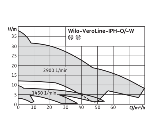 Циркуляционный насос с сухим ротором в исполнении Inline Wilo VeroLine-IPH-W 65/110-2,2/2 2121284,2105761