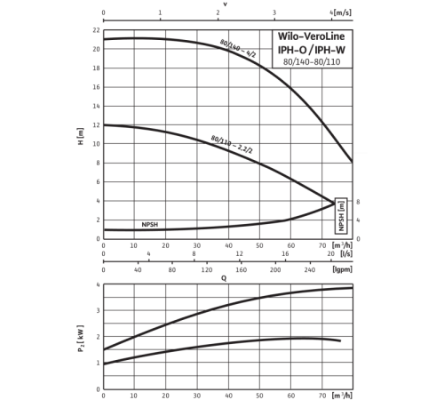 Циркуляционный насос с сухим ротором в исполнении Inline Wilo VeroLine-IPH-W 80/110-2,2/2 2121288,2105765