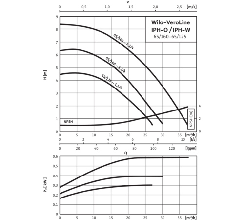 Циркуляционный насос с сухим ротором в исполнении Inline Wilo VeroLine-IPH-O 65/125-1,1/4 2121290,2105770