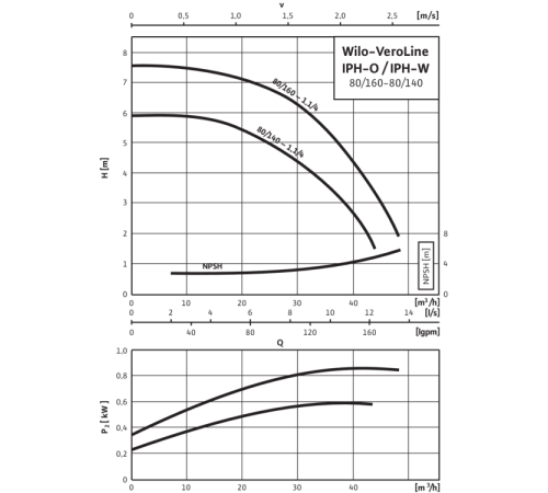 Циркуляционный насос с сухим ротором в исполнении Inline Wilo VeroLine-IPH-O 80/140-1,1/4 2121293,2105773