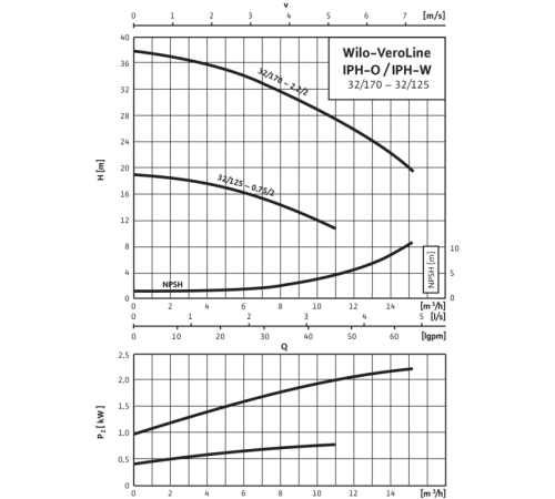 Циркуляционный насос с сухим ротором в исполнении Inline Wilo VeroLine-IPH-O 32/170-2,2/2 2121297,2105777