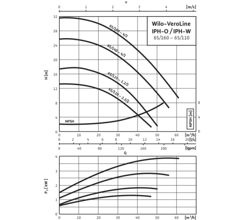 Циркуляционный насос с сухим ротором в исполнении Inline Wilo VeroLine-IPH-O 65/160-4/2 2121301,2105781