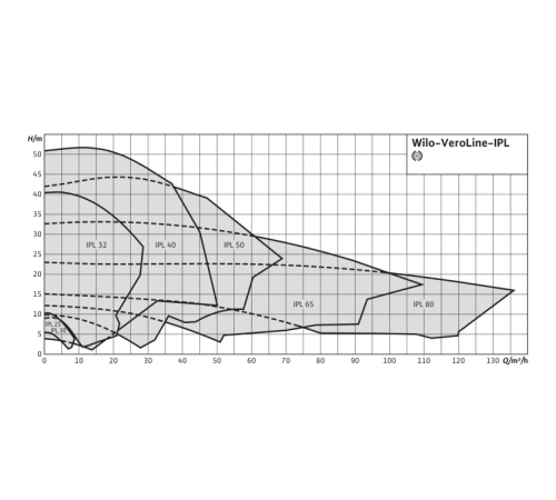 Циркуляционный насос с сухим ротором в исполнении Inline с фланцевым соединением Wilo VeroLine-IPL 65/110-0,25/4 2129203