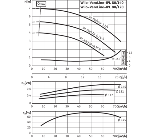 Циркуляционный насос с сухим ротором в исполнении Inline с фланцевым соединением Wilo VeroLine-IPL 80/120-0,55/4 2129206
