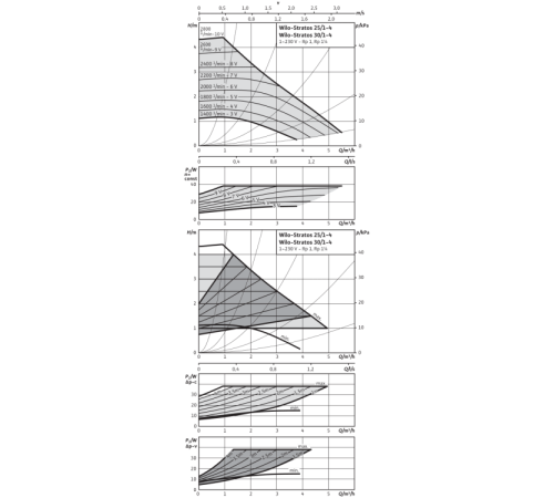 Циркуляционный насос Wilo Stratos 30/1-4 PN16 2131799