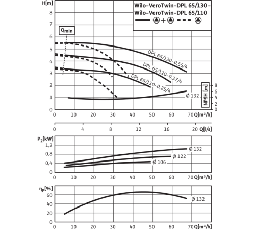 Циркуляционный насос с сухим ротором в исполнении Inline с фланцевым соединением Wilo VeroTwin-DPL 65/120-0,37/4 2133206