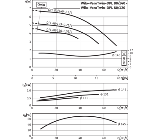 Циркуляционный насос с сухим ротором в исполнении Inline с фланцевым соединением Wilo VeroTwin-DPL 80/120-0,55/4 2133208