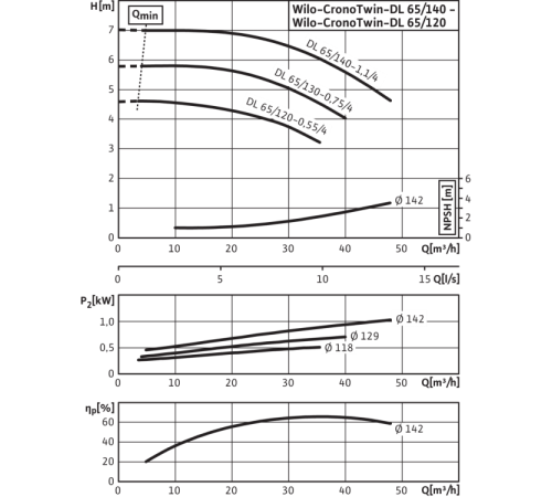 Циркуляционный насос с сухим ротором в исполнении Inline с фланцевым соединением Wilo CronoTwin-DL 65/140-1,1/4 2142055,2139466