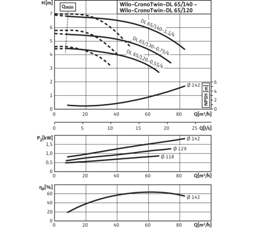 Циркуляционный насос с сухим ротором в исполнении Inline с фланцевым соединением Wilo CronoTwin-DL 65/140-1,1/4 2142055,2139466