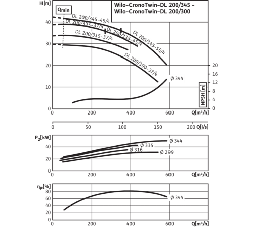 Циркуляционный насос с сухим ротором в исполнении Inline с фланцевым соединением Wilo CronoTwin-DL 200/300-37/4 2142056,2132787