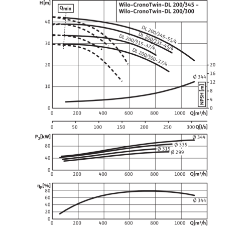 Циркуляционный насос с сухим ротором в исполнении Inline с фланцевым соединением Wilo CronoTwin-DL 200/300-37/4 2142056,2132787
