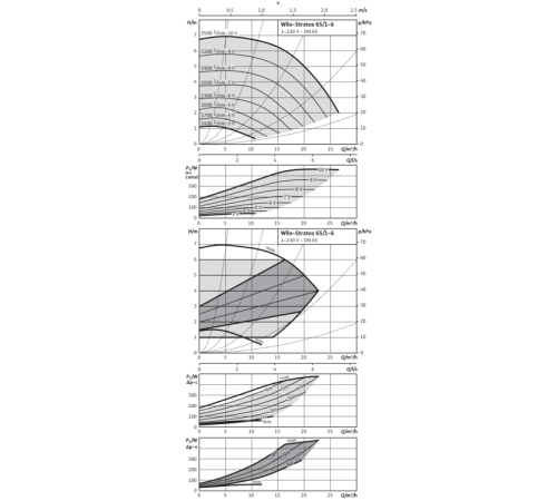 Циркуляционный насос Wilo Stratos 65/1-6 PN6/10 2146341