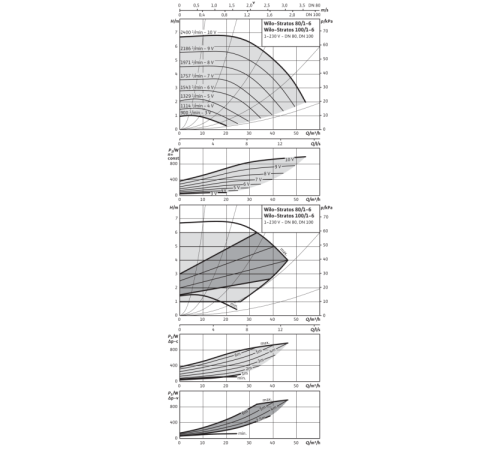 Циркуляционный насос Wilo Stratos 80/1-6 PN16 2149431