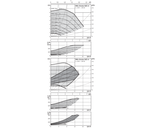 Циркуляционный насос Wilo Stratos 50/1-6 PN16 2149603