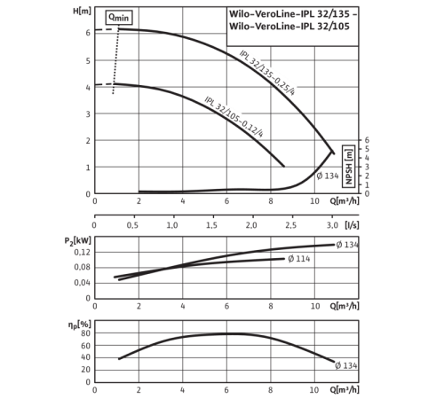 Циркуляционный насос с сухим ротором в исполнении Inline с фланцевым соединением Wilo VeroLine-IPL 32/105-0,12/4 2150342,2089551