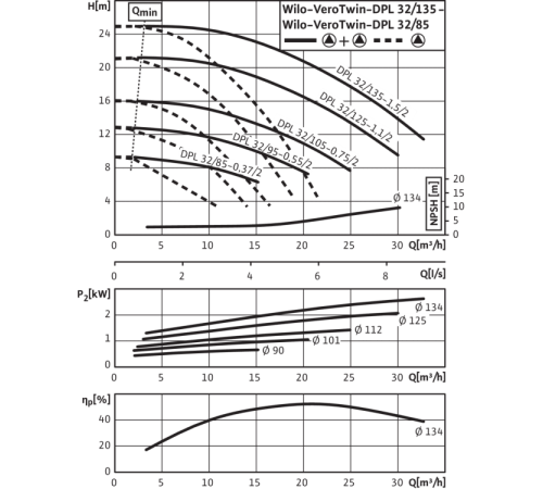 Циркуляционный насос с сухим ротором в исполнении Inline с фланцевым соединением Wilo VeroTwin-DPL 32/135-1,1/2 2150369,2121241