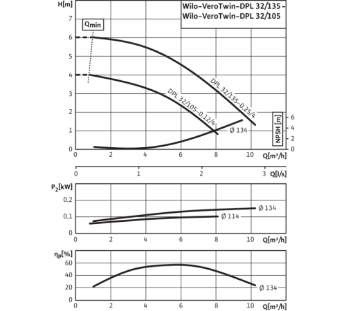 Циркуляционный насос с сухим ротором в исполнении Inline с фланцевым соединением Wilo VeroTwin-DPL 32/105-0,12/4 2150372,2089618