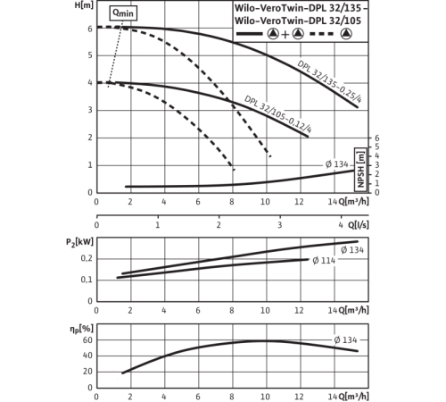 Циркуляционный насос с сухим ротором в исполнении Inline с фланцевым соединением Wilo VeroTwin-DPL 32/135-0,25/4 2150373