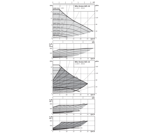 Циркуляционный насос Wilo Stratos 40/1-16 PN6/10 2150588,2131666