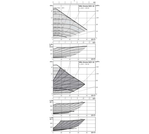 Циркуляционный насос Wilo Stratos 50/1-16 PN6/10 2150590,2131667