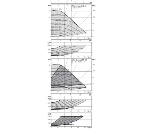 Циркуляционный насос Wilo Stratos 65/1-16 PN6/10 2150591,2131668