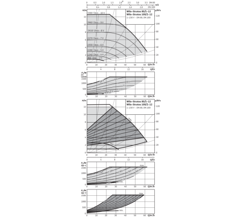 Циркуляционный насос Wilo Stratos 100/1-12 PN6 2150594,2087525