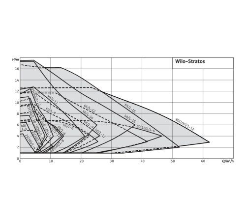 Циркуляционный насос Wilo Stratos 100/1-12 PN10 2150595,2087526