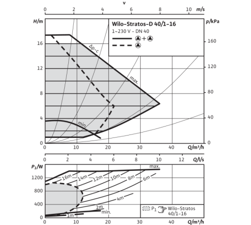 Циркуляционный насос Wilo Stratos-D 40/1-16 2150597,2131669