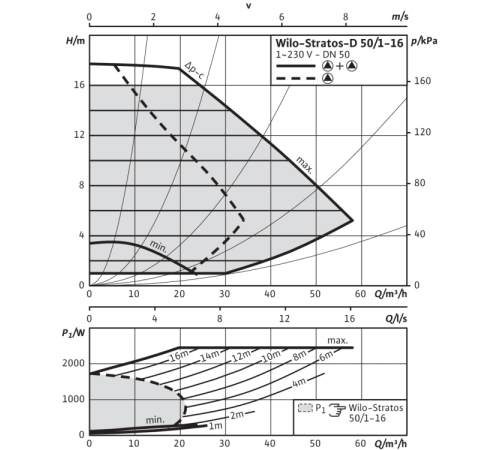 Циркуляционный насос Wilo Stratos-D 50/1-16 2150598,2160570