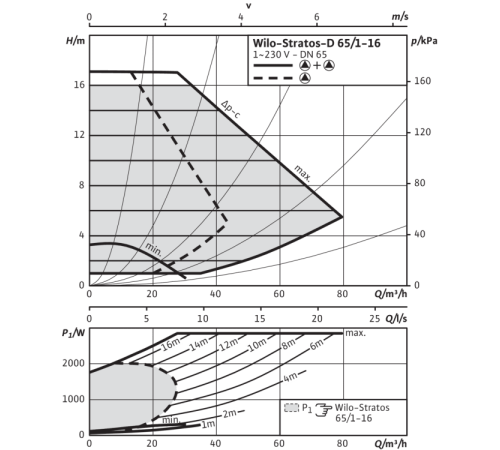 Циркуляционный насос Wilo Stratos-D 65/1-16 2150599,2131671