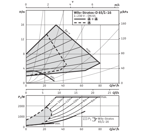 Циркуляционный насос Wilo Stratos-D 65/1-16 2150599,2131671