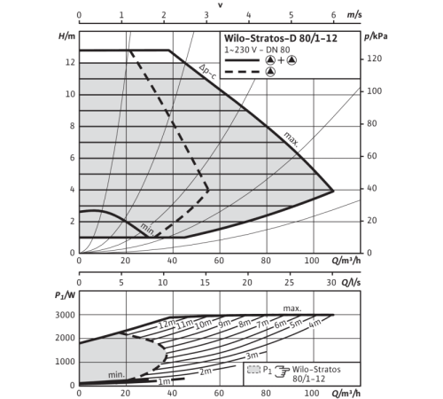 Циркуляционный насос Wilo Stratos-D 80/1-12 PN6 2150600,2087527